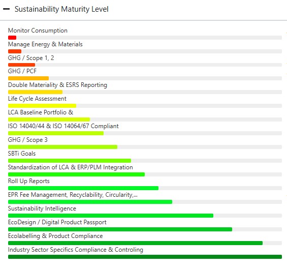 Raven zrelosti za trajnostni razvoj